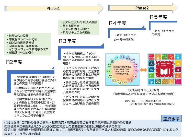 ②学士力修得の実質化に向けた全学教育機構の目的と機能の見直し